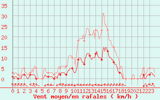 Courbe de la force du vent pour Baron (33)