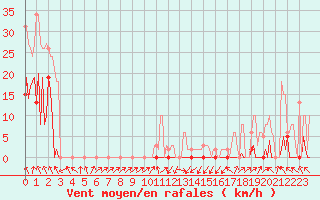 Courbe de la force du vent pour Beaumont du Ventoux (Mont Serein - Accueil) (84)