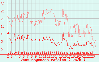 Courbe de la force du vent pour Renwez (08)