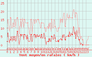 Courbe de la force du vent pour Nonaville (16)