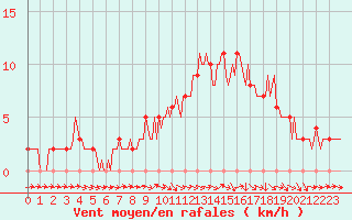 Courbe de la force du vent pour Mirepoix (09)