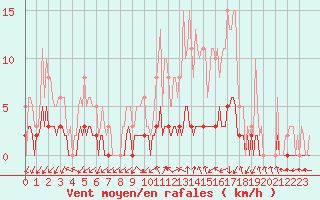 Courbe de la force du vent pour Sandillon (45)