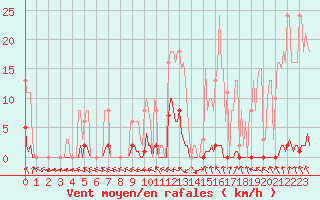 Courbe de la force du vent pour Gignac (34)