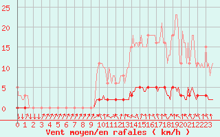 Courbe de la force du vent pour Sisteron (04)