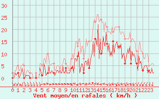 Courbe de la force du vent pour Sallles d