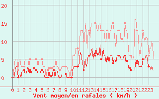 Courbe de la force du vent pour Fontenermont (14)