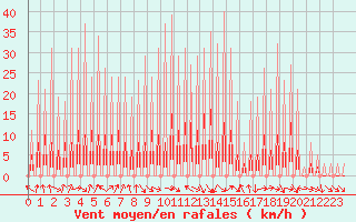 Courbe de la force du vent pour Le Vigan (30)