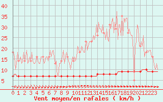 Courbe de la force du vent pour Priay (01)