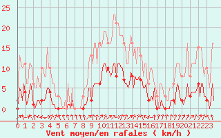 Courbe de la force du vent pour Voiron (38)