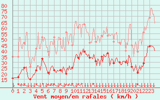Courbe de la force du vent pour Castres-Nord (81)
