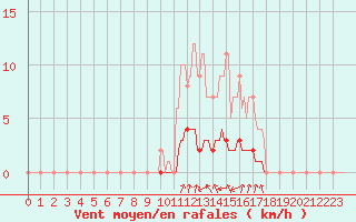 Courbe de la force du vent pour Auffargis (78)