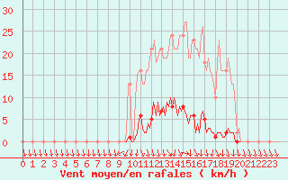 Courbe de la force du vent pour Herserange (54)