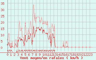 Courbe de la force du vent pour Villarzel (Sw)