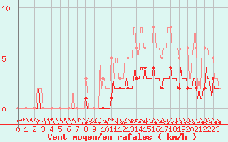 Courbe de la force du vent pour Charmant (16)