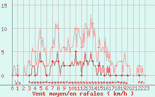 Courbe de la force du vent pour Ciudad Real (Esp)
