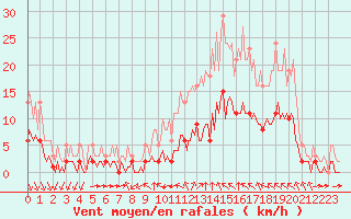 Courbe de la force du vent pour Aniane (34)