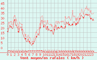 Courbe de la force du vent pour Aytr-Plage (17)