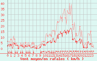 Courbe de la force du vent pour Baye (51)