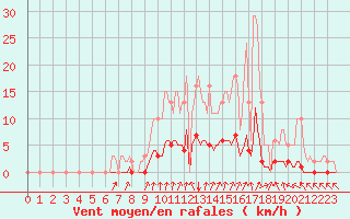 Courbe de la force du vent pour Bess-sur-Braye (72)