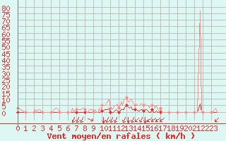 Courbe de la force du vent pour Lagny-sur-Marne (77)