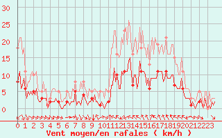 Courbe de la force du vent pour Aniane (34)