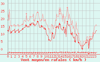 Courbe de la force du vent pour Montroy (17)