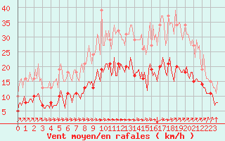 Courbe de la force du vent pour Mirebeau (86)