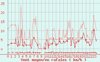 Courbe de la force du vent pour Grimentz (Sw)