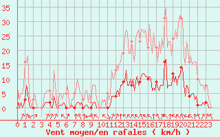 Courbe de la force du vent pour Castellbell i el Vilar (Esp)