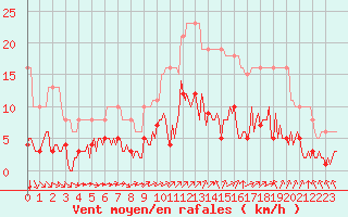 Courbe de la force du vent pour L