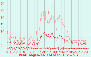 Courbe de la force du vent pour Thoiras (30)