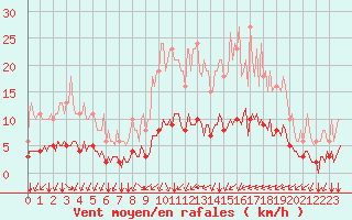 Courbe de la force du vent pour Tauxigny (37)