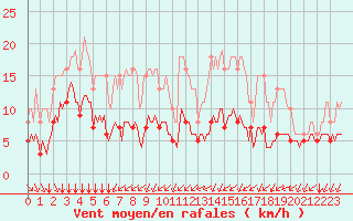 Courbe de la force du vent pour Montroy (17)