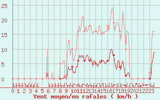 Courbe de la force du vent pour La Foux d