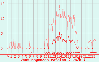 Courbe de la force du vent pour Lagny-sur-Marne (77)