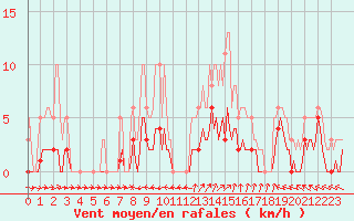 Courbe de la force du vent pour Nonaville (16)