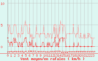 Courbe de la force du vent pour Douzy (08)