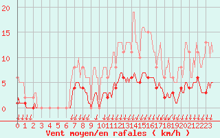 Courbe de la force du vent pour Voinmont (54)