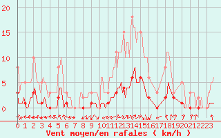 Courbe de la force du vent pour Sorgues (84)