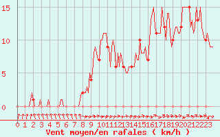 Courbe de la force du vent pour Mirepoix (09)