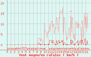 Courbe de la force du vent pour Anglars St-Flix(12)