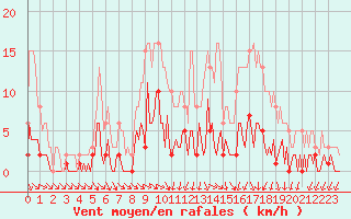 Courbe de la force du vent pour Osches (55)