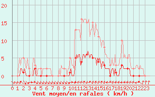 Courbe de la force du vent pour Pertuis - Le Farigoulier (84)