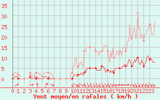 Courbe de la force du vent pour Saint-Saturnin-Ls-Avignon (84)