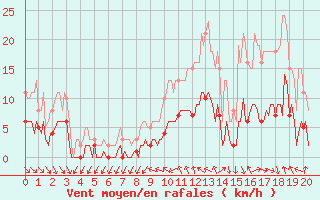 Courbe de la force du vent pour La Beaume (05)