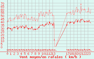 Courbe de la force du vent pour Bonnecombe - Les Salces (48)