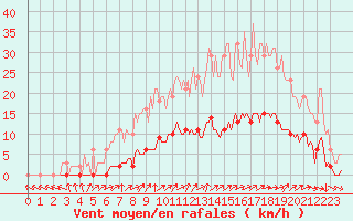 Courbe de la force du vent pour Vanclans (25)