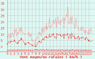 Courbe de la force du vent pour Aizenay (85)