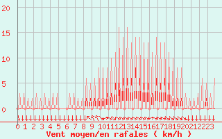 Courbe de la force du vent pour Variscourt (02)