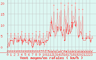 Courbe de la force du vent pour Beerse (Be)